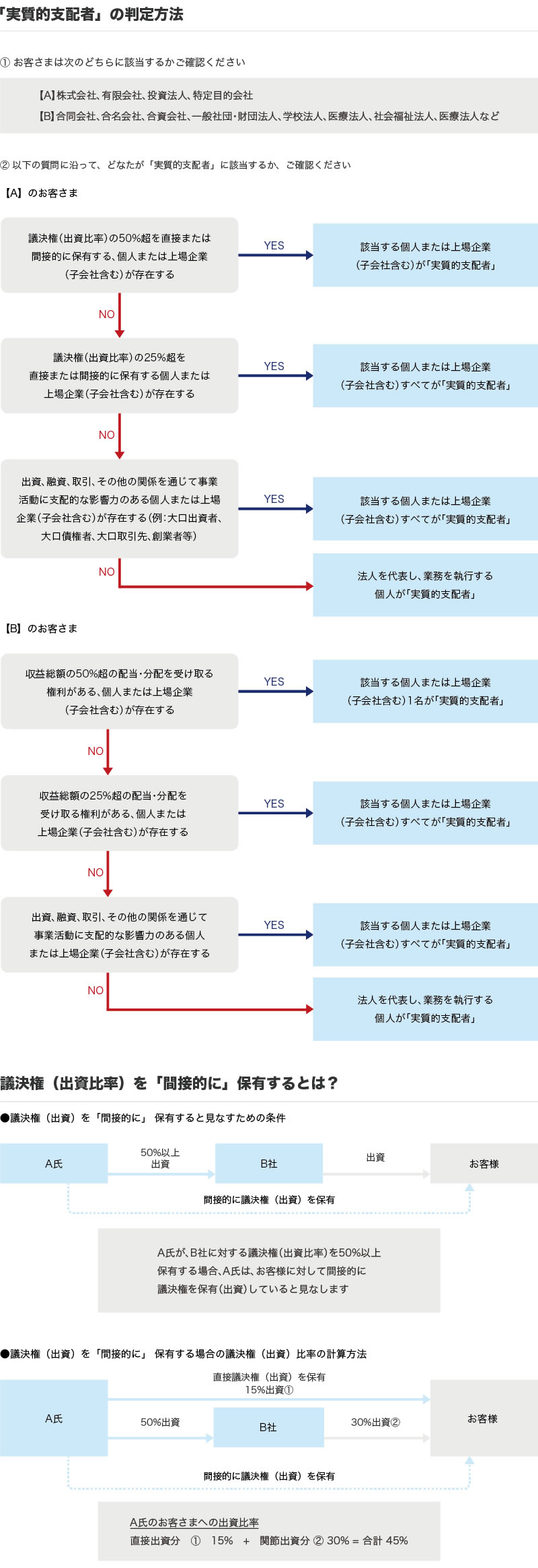 実質的支配者判定方法